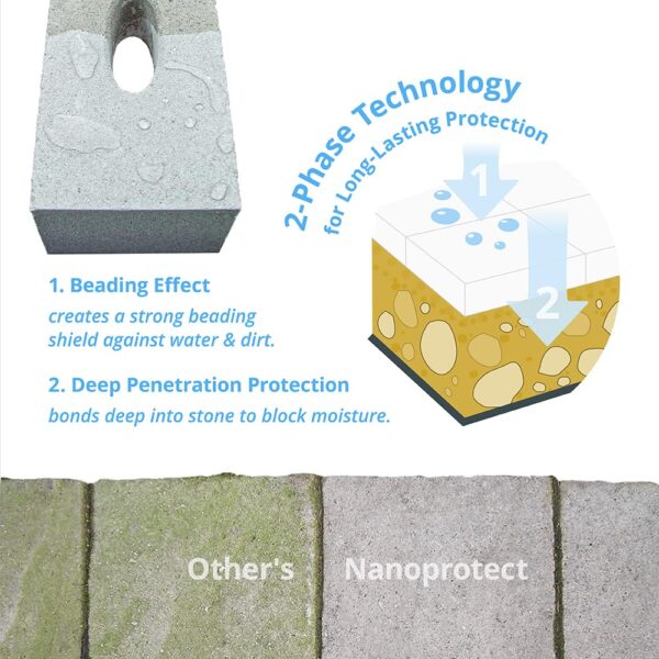 Nanoprotect concrete sealer for driveway patio paver has the 2 phase depth technology, for years long protection